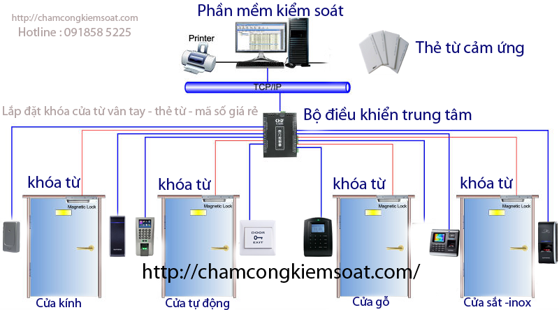 MÔ HÌNH HỆ THỐNG CỬA TỪ VÂN TAY MÃ SỐ