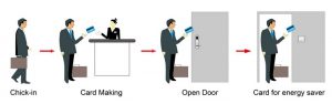 Mô hình khóa thẻ từ khách sạn