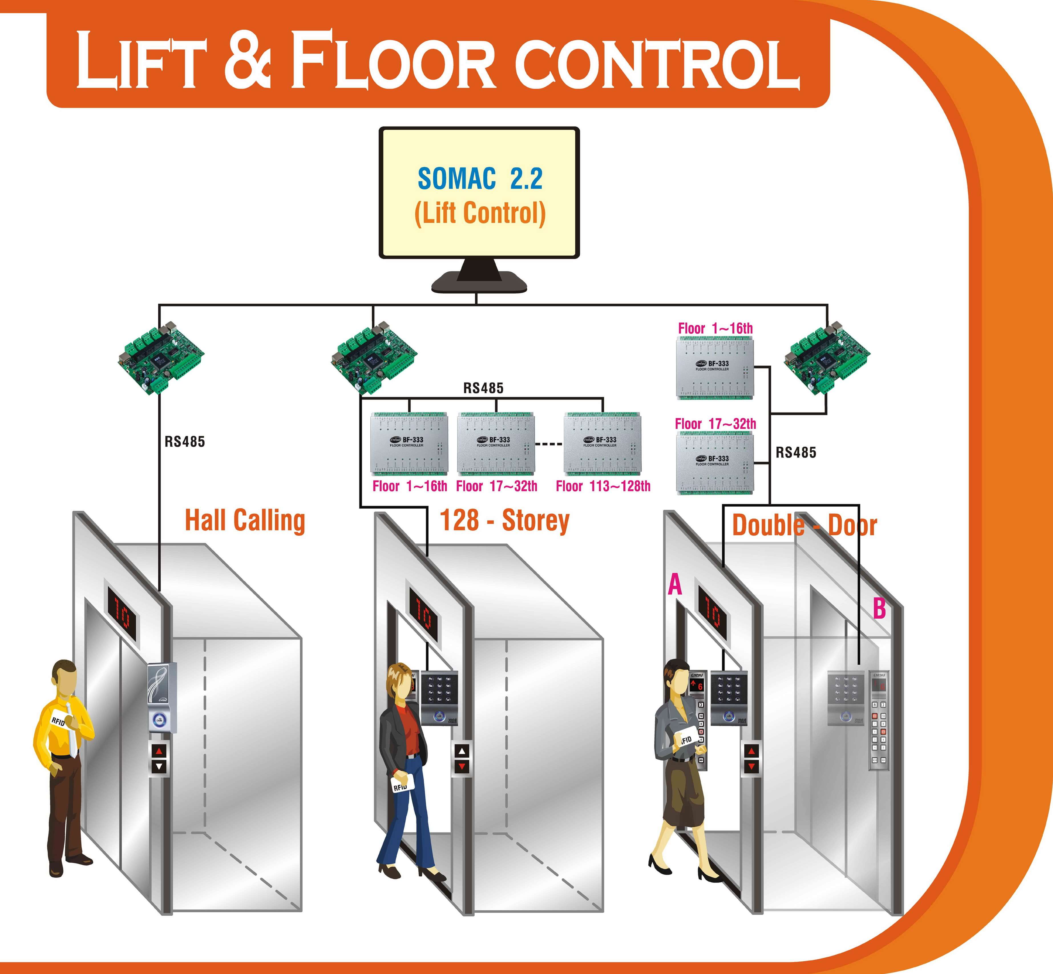 Giải pháp lắp đặt thẻ từ thang máy chống sao chép coppy giá rẻ