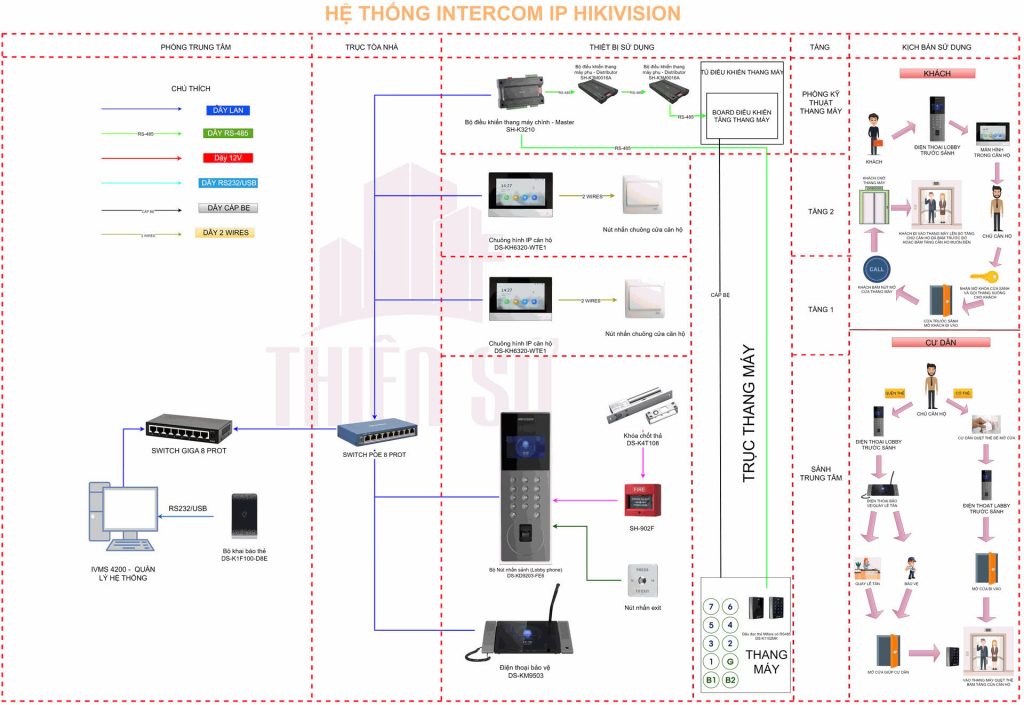 Giải pháp kiểm soát phân tầng thang máy kết hợp với chuông hình video call cho tòa nhà, chung cư cao cấp Hikvision