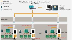 Các giải pháp kiểm soát thang máy thẻ từ khuôn mặt phổ biến