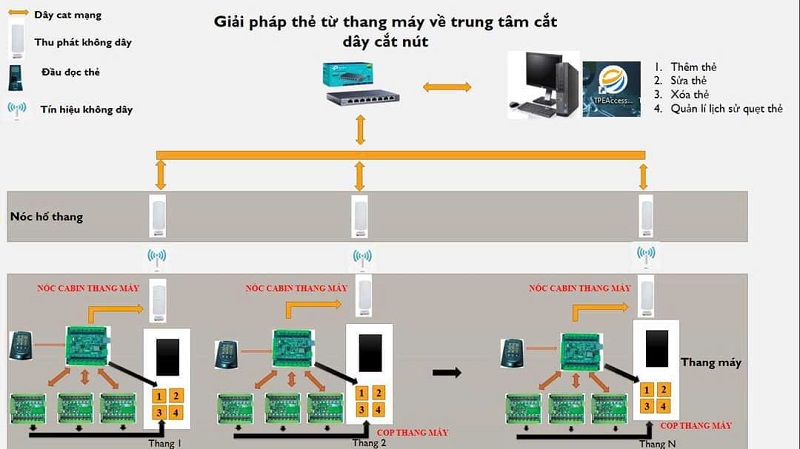 Các giải pháp kiểm soát thang máy thẻ từ khuôn mặt phổ biến